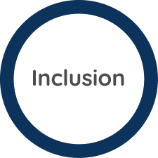 A blue circle with the word "inclusion".